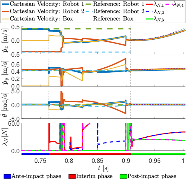 Figure 3 for Dual Arm Impact-Aware Grasping through Time-Invariant Reference Spreading Control