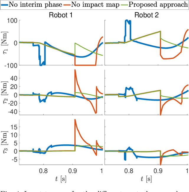 Figure 4 for Dual Arm Impact-Aware Grasping through Time-Invariant Reference Spreading Control