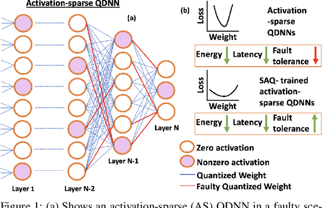 Figure 1 for FlatENN: Train Flat for Enhanced Fault Tolerance of Quantized Deep Neural Networks