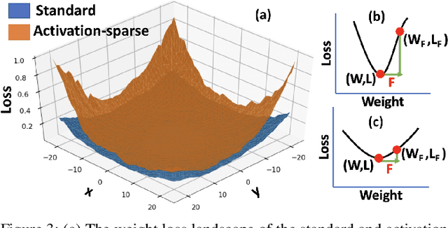 Figure 3 for FlatENN: Train Flat for Enhanced Fault Tolerance of Quantized Deep Neural Networks