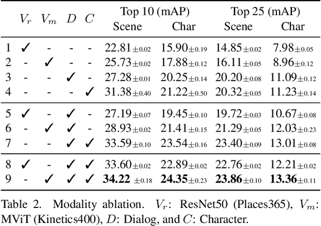 Figure 4 for How you feelin'? Learning Emotions and Mental States in Movie Scenes