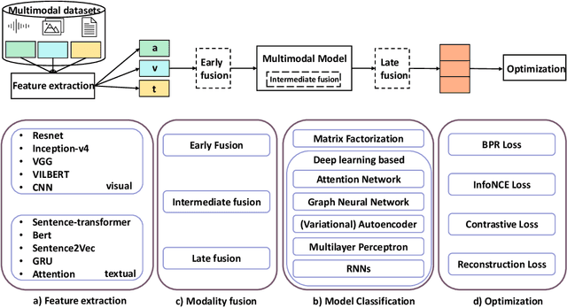 Figure 1 for A Comprehensive Survey on Multimodal Recommender Systems: Taxonomy, Evaluation, and Future Directions