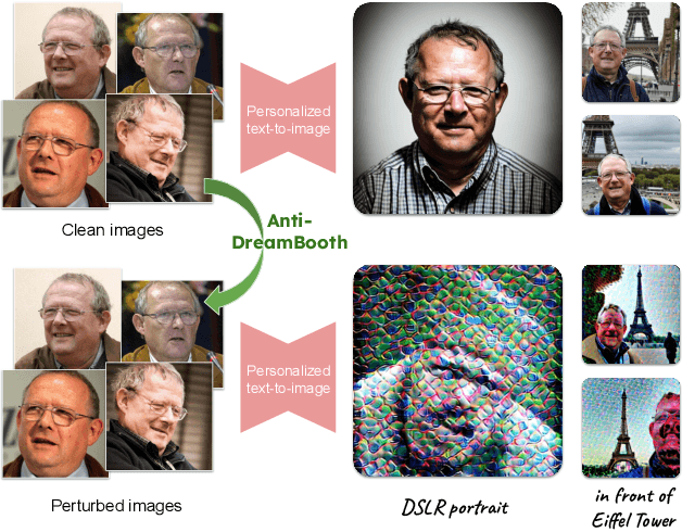 Figure 1 for Anti-DreamBooth: Protecting users from personalized text-to-image synthesis