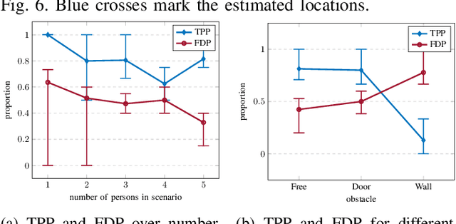 Figure 2 for Emergency Response Person Localization and Vital Sign Estimation Using a Semi-Autonomous Robot Mounted SFCW Radar