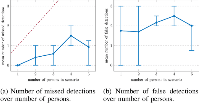 Figure 4 for Emergency Response Person Localization and Vital Sign Estimation Using a Semi-Autonomous Robot Mounted SFCW Radar