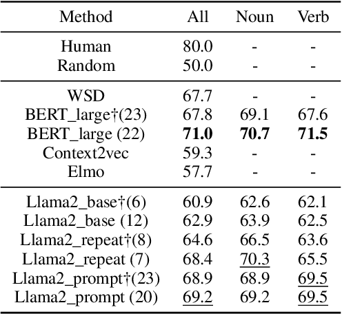 Figure 3 for Fantastic Semantics and Where to Find Them: Investigating Which Layers of Generative LLMs Reflect Lexical Semantics
