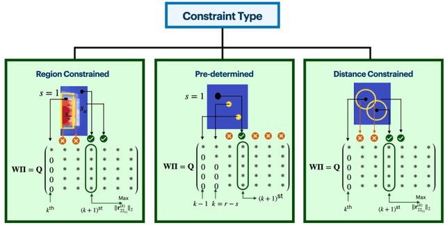 Figure 3 for Optimal Sensor Placement with Adaptive Constraints for Nuclear Digital Twins