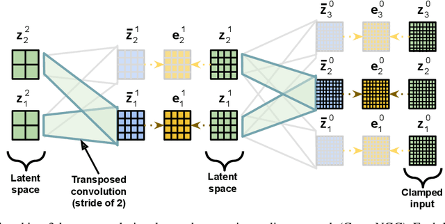 Figure 3 for Convolutional Neural Generative Coding: Scaling Predictive Coding to Natural Images