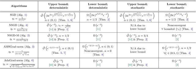 Figure 4 for Two Sides of One Coin: the Limits of Untuned SGD and the Power of Adaptive Methods