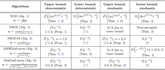 Figure 1 for Two Sides of One Coin: the Limits of Untuned SGD and the Power of Adaptive Methods