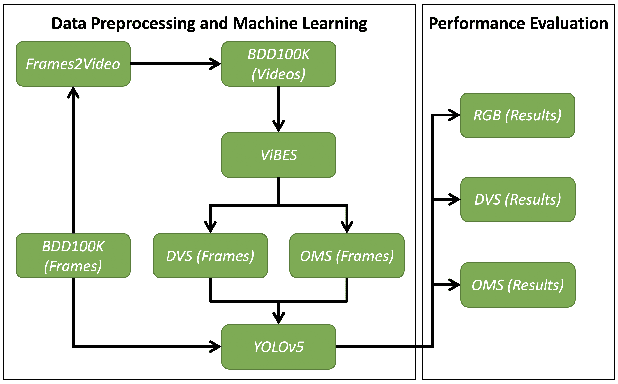 Figure 3 for Object Motion Sensitivity: A Bio-inspired Solution to the Ego-motion Problem for Event-based Cameras