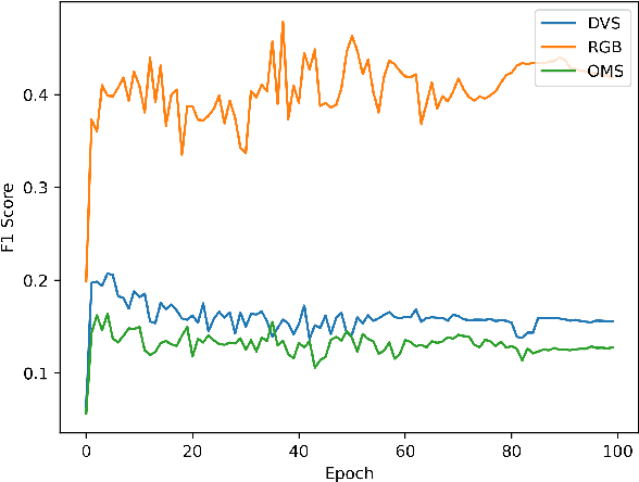 Figure 4 for Object Motion Sensitivity: A Bio-inspired Solution to the Ego-motion Problem for Event-based Cameras