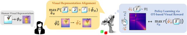 Figure 1 for What Matters to You? Towards Visual Representation Alignment for Robot Learning