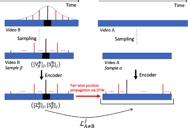 Figure 3 for Weakly-supervised Representation Learning for Video Alignment and Analysis