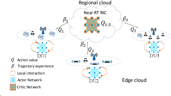 Figure 1 for Attention-based Open RAN Slice Management using Deep Reinforcement Learning