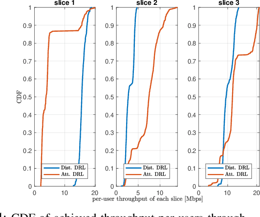 Figure 4 for Attention-based Open RAN Slice Management using Deep Reinforcement Learning