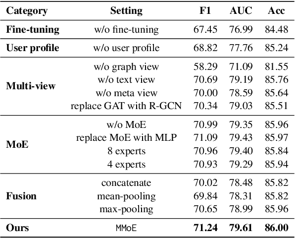 Figure 4 for MMoE: Robust Spoiler Detection with Multi-modal Information and Domain-aware Mixture-of-Experts