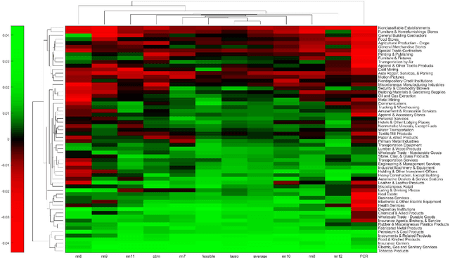 Figure 3 for Online Ensemble of Models for Optimal Predictive Performance with Applications to Sector Rotation Strategy