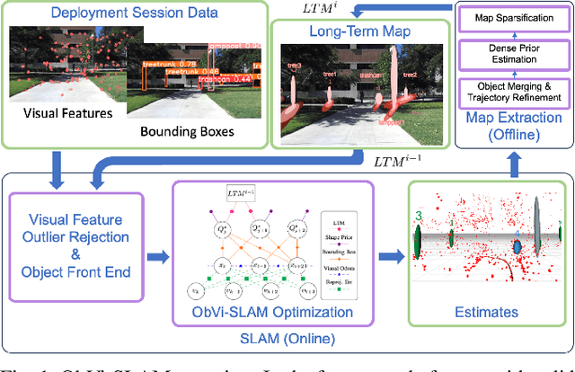 Figure 1 for ObVi-SLAM: Long-Term Object-Visual SLAM