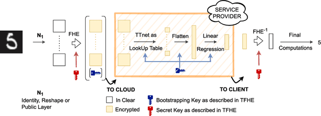 Figure 1 for TT-TFHE: a Torus Fully Homomorphic Encryption-Friendly Neural Network Architecture