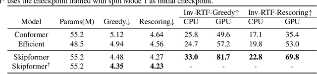 Figure 3 for Skipformer: A Skip-and-Recover Strategy for Efficient Speech Recognition