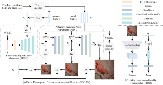 Figure 3 for Factor Decomposed Generative Adversarial Networks for Text-to-Image Synthesis