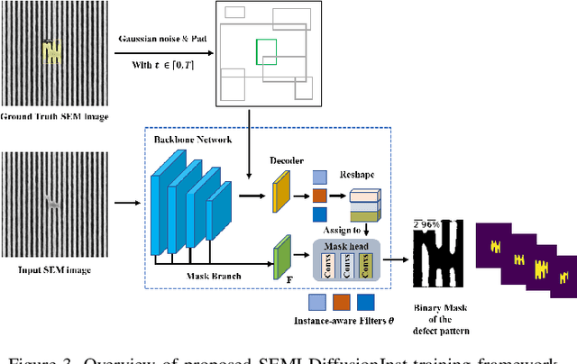 Figure 3 for SEMI-DiffusionInst: A Diffusion Model Based Approach for Semiconductor Defect Classification and Segmentation