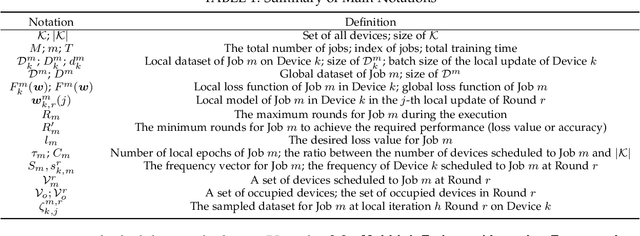 Figure 1 for Multi-Job Intelligent Scheduling with Cross-Device Federated Learning