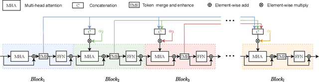 Figure 3 for CabViT: Cross Attention among Blocks for Vision Transformer