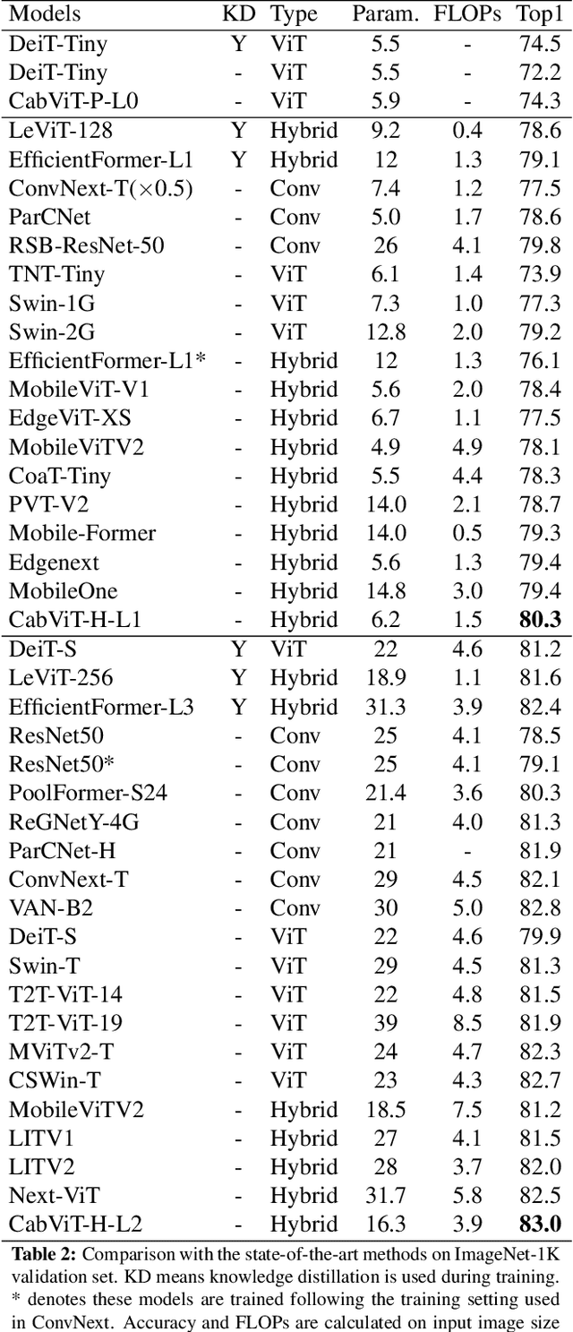 Figure 4 for CabViT: Cross Attention among Blocks for Vision Transformer