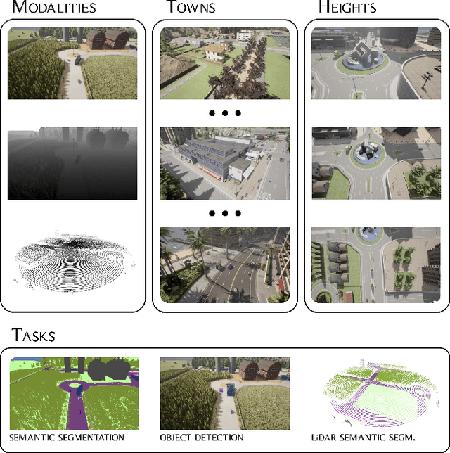 Figure 1 for SynDrone -- Multi-modal UAV Dataset for Urban Scenarios