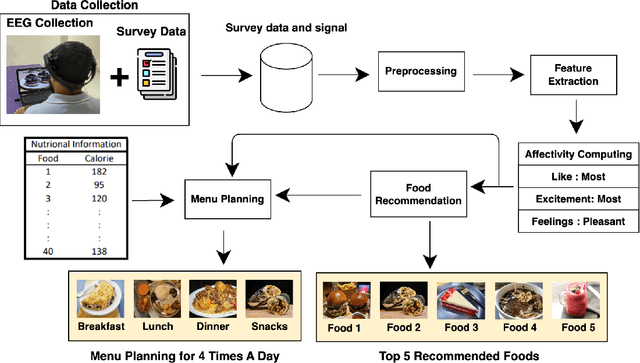 Figure 1 for Human Behavior-based Personalized Meal Recommendation and Menu Planning Social System