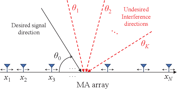 Figure 1 for Movable-Antenna Array Enhanced Beamforming: Achieving Full Array Gain with Null Steering