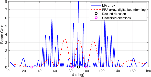 Figure 3 for Movable-Antenna Array Enhanced Beamforming: Achieving Full Array Gain with Null Steering