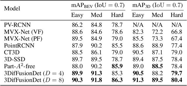 Figure 2 for 3DifFusionDet: Diffusion Model for 3D Object Detection with Robust LiDAR-Camera Fusion