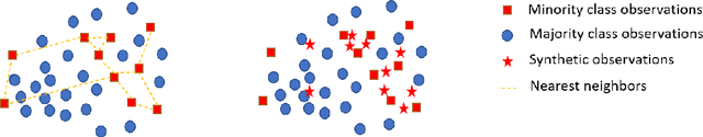 Figure 1 for Prediction model for rare events in longitudinal follow-up and resampling methods