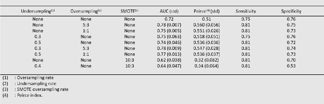 Figure 2 for Prediction model for rare events in longitudinal follow-up and resampling methods