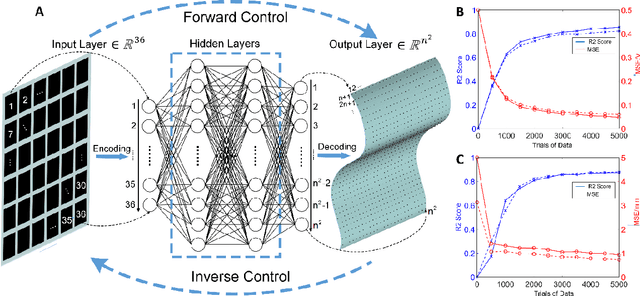 Figure 4 for Passively Addressed Morphing Surface (PARMS) Based on Machine Learning