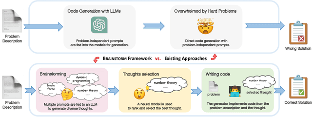 Figure 1 for Think Outside the Code: Brainstorming Boosts Large Language Models in Code Generation