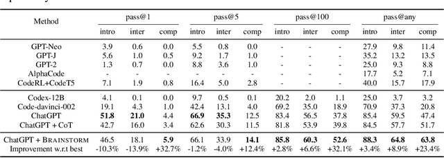 Figure 4 for Think Outside the Code: Brainstorming Boosts Large Language Models in Code Generation