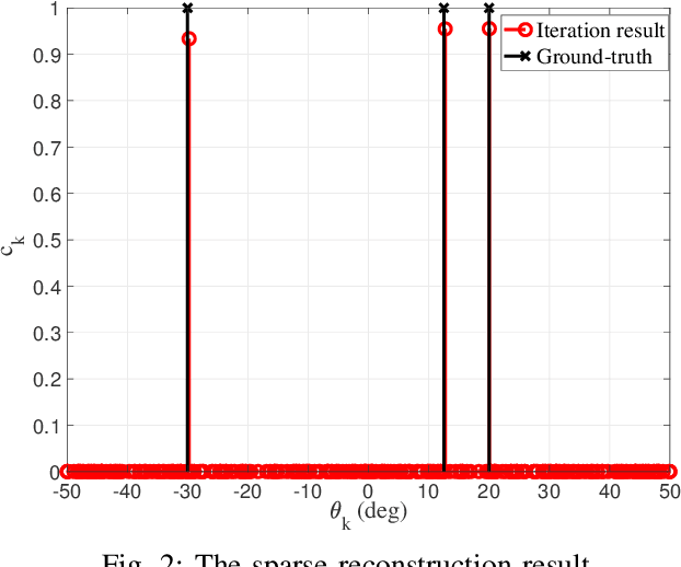 Figure 2 for NoncovANM: Gridless DOA Estimation for LPDF System