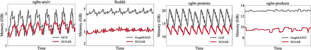 Figure 3 for SUGAR: Efficient Subgraph-level Training via Resource-aware Graph Partitioning