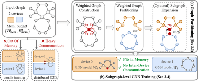 Figure 1 for SUGAR: Efficient Subgraph-level Training via Resource-aware Graph Partitioning