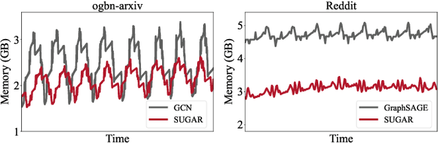 Figure 2 for SUGAR: Efficient Subgraph-level Training via Resource-aware Graph Partitioning