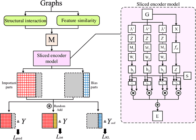 Figure 3 for A Causal Disentangled Multi-Granularity Graph Classification Method