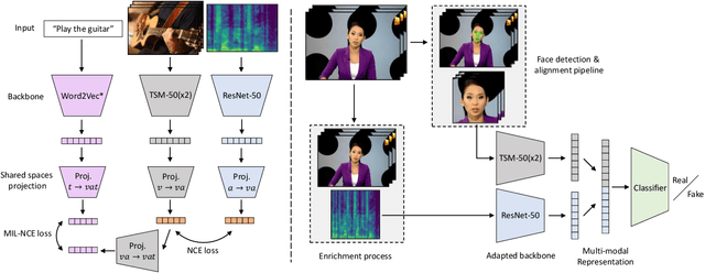 Figure 3 for FakeOut: Leveraging Out-of-domain Self-supervision for Multi-modal Video Deepfake Detection