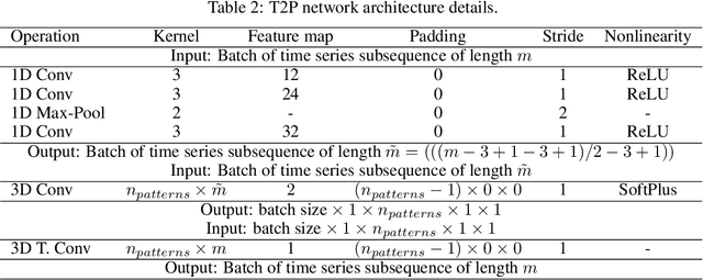 Figure 4 for Time-to-Pattern: Information-Theoretic Unsupervised Learning for Scalable Time Series Summarization