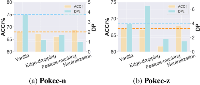 Figure 1 for FairSIN: Achieving Fairness in Graph Neural Networks through Sensitive Information Neutralization