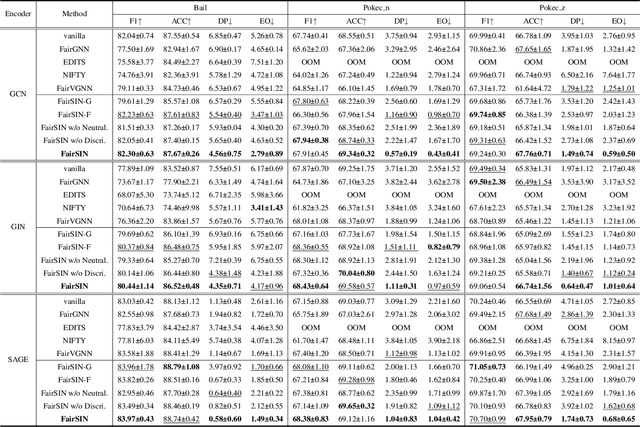 Figure 4 for FairSIN: Achieving Fairness in Graph Neural Networks through Sensitive Information Neutralization