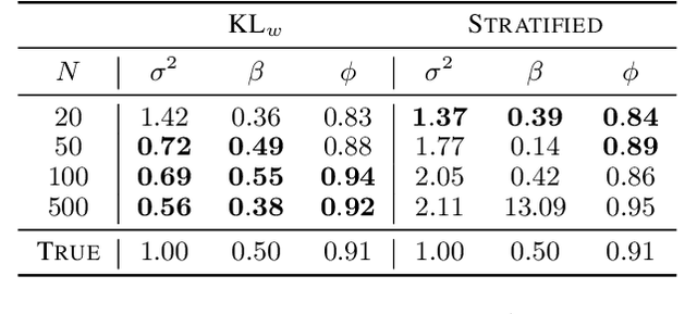 Figure 2 for Statistical Distance Based Deterministic Offspring Selection in SMC Methods